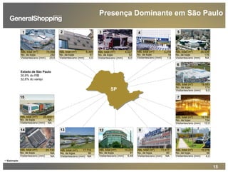 15
ABL total (m²)
No. de lojas
Visitantes/ano (mm)
11.477
80
NA
9
17.716
90
NA
ABL total (m2
)
No. de lojas
Visitantes/ano (mm)
13
14.140
134
12,0
7
ABL total (m²)
No. de lojas
Visitantes/ano (mm)
19.583
174
9,0
6
ABL total (m²)
No. de lojas
Visitantes/ano (mm)
5
26.538
176
NA
ABL total (m²)
No. de lojas
Visitantes/ano (mm)
15
25.000
NA
NA
(1)ABL total (m²)
No. de lojas
Visitantes/ano (mm)
14
25.730
NA
NA
ABL total (m²)
No. de lojas
Visitantes/ano (mm)
42
6.369
67
4,0
ABL total (m²)
No. de lojas
Visitantes/ano (mm)
4.527
52
6,0
3
ABL total (m²)
No. de lojas
Visitantes/ano (mm)
12
10.233
91
6,48
ABL total (m²)
No. de lojas
Visitantes/ano (mm)
SP
Estado de São Paulo
30,9% do PIB
32,6% do varejo
75.958
292
23,5
1
ABL total (m2
)
No. de lojas
Visitantes/ano (mm)
(1) Estimado
Presença Dominante em São Paulo
10.276
56
4,0
ABL total (m²)
No. de lojas
Visitantes/ano (mm)
8
3.218
19
1,5
ABL total (m²)
No. de lojas
Visitantes/ano (mm)
4
 