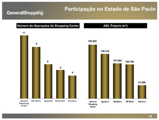 16
Participação no Estado de São Paulo
136.743
107.984 104.780
41.288
165.054
General
Shopping
Brasil
Iguatemi Multiplan BR Malls Aliansce
9
11
6
5
4
General
Shopping
B rasil
B R M alls Iguat emi M ult iplan A liansce
Número de Operações de Shopping Center ABL Própria (m2)
 