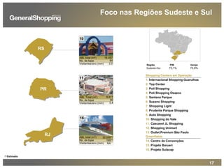 17
Shopping Centers em Operação
1. Internacional Shopping Guarulhos
2. Top Center
3. Poli Shopping
4. Poli Shopping Osasco
5. Santana Parque
6. Suzano Shopping
7. Shopping Light
8. Prudente Parque Shopping
9. Auto Shopping
10. Shopping do Vale
11. Cascavel JL Shopping
12. Shopping Unimart
13. Outlet Premium São Paulo
Greenfields
14. Centro de Convenções
15. Projeto Barueri
16. Projeto Sulacap
16.487
94
2,0
ABL total (m2
)
No. de lojas
Visitantes/ano (mm)
10
11
8.877
80
3,4
ABL Total (m2
)
No. de lojas
Visitantes/ano (mm)
32,000
165
NA
(1)
(1)
16
ABL total (m2
)
No. de lojas
Visitantes/ano (mm)
RJ
RS
PR
Região PIB Varejo
Sudeste+Sul 73,1% 73,9%
(1) Estimado
Foco nas Regiões Sudeste e Sul
 