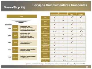 20
Administração Estacionamento Água Energia
Atlas
► Responsável pelo
suprimento de energia e
locação de equipamento para
transmissão e distribuição
► Responsável pelo
planejamento do
fornecimento de água,
tratamento e distribuição
► Controla e administra
estacionamentos
► Administra as operações de
shopping centers
► Administra as operações do
Auto Shopping
Energy
Wass
I Park
GSB Adm
ASG Adm
Participação
100%
100%
100%
100%
100%
ISG
Auto
Poli
Light
Santana
Cascavel
Prudente
Parque
Poli Shopping
Osasco
Top Center
Do Vale
Unimart
Suzano
Serviços prestados para o shopping Potencial de prestação de serviços/em implantação Parcial*
Serviços Complementares Crescentes
Outlet Premium
São Paulo
*
(1)
(1)
(1)
(1)
(1)
Implementado no 4T09
 