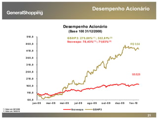 21
(1): Valor em 30/12/09
(2): Valor em 19/03/10
Desempenho Acionário
Desempenho Acionário
(Base 100 31/12/2008)
6 0 ,0
110 ,0
16 0 ,0
2 10 ,0
2 6 0 ,0
3 10 ,0
3 6 0 ,0
4 10 ,0
4 6 0 ,0
510 ,0
jan- 0 9 mar- 0 9 mai- 0 9 jul- 0 9 ago- 0 9 out - 0 9 dez- 0 9 f ev- 10
Ibovespa GSHP3
GSH P 3: 275,00%( 1) ; 322,81%( 2)
Ibo vespa: 70,43%( 1) ; 71,03%( 2)
R$ 9,64
68.828
 