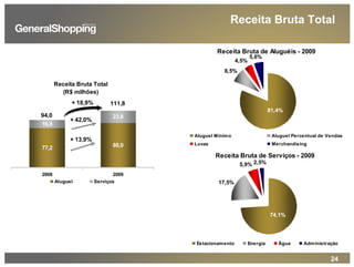 24
Receita Bruta Total
(R$ milhões)
77,2 88,0
23,8
16,8
2008 2009
Aluguel Serviços
+ 13,9%
+ 18,9%
94,0
111,8
+ 42,0%
Receita Bruta Total
Receita Bruta de Aluguéis - 2009
8,5%
4,5%
5,6%
81,4%
Aluguel Mínimo Aluguel Percentual de Vendas
Luvas Merchandising
Receita Bruta de Serviços - 2009
17,5%
5,9% 2,5%
74,1%
Estacionamento Energia Água Administração
 