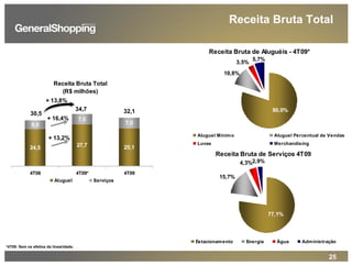 25
Receita Bruta de Aluguéis - 4T09*
10,8%
80,0%
3,5%
5,7%
Aluguel Mínimo Aluguel Percentual de Vendas
Luvas Merchandising
Receita Bruta de Serviços 4T09
15,7%
4,3%2,9%
77,1%
Estacionamento Energia Água Administração
*4T09: Sem os efeitos da linearidade.
Receita Bruta Total
(R$ milhões)
24,5 27,7 25,1
7,0
7,06,0
4T08 4T09* 4T09
Aluguel Serviços
+ 13,2%
+ 13,8%
30,5 32,1
+ 16,4%
34,7
Receita Bruta Total
 
