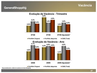 27
Vacância
* Desconsiderando o efeito da vacância do Auto Shopping
2,6% 2,6%
4,3%
3,8% 3,8%
3,4%
4,9%
3,2%
5,9%
4T08 4T09 4T09 Ajustado*
Portfólio Original Portfólio Adquirido GSB (Total)
Evolução da Vacância - Trimestre
3,0%
2,3%
5,1%
4,8% 4,8%
4,0%
4,6%
3,5%
4,4%
2008 2009 2009 Ajustado*
Portfólio Original Portfólio Adquirido GSB (Total)
Evolução da Vacância - Ano
 