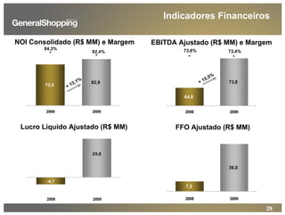 29
73,3
82,9
82,4%
84,3%
2008 2009
64,0
73,8
73,4%73,6%
2008 2009
NOI Consolidado (R$ MM) e Margem EBITDA Ajustado (R$ MM) e Margem
25,8
-4,7
2008 2009
36,0
7,5
2008 2009
Lucro Líquido Ajustado (R$ MM) FFO Ajustado (R$ MM)
Indicadores Financeiros
+ 13,1% + 15,5%
 