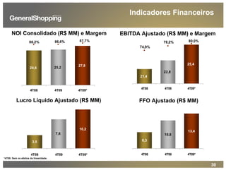 30
24,6
27,8
25,2
87,7%86,2% 86,6%
4T08 4T09 4T09*
21,4
25,4
22,8
74,9%
78,2% 80,0%
4T08 4T09 4T09*
NOI Consolidado (R$ MM) e Margem EBITDA Ajustado (R$ MM) e Margem
10,2
3,5
7,6
4T08 4T09 4T09*
6,3
13,4
10,8
4T08 4T09 4T09*
Lucro Líquido Ajustado (R$ MM) FFO Ajustado (R$ MM)
Indicadores Financeiros
*4T09: Sem os efeitos da linearidade.
 
