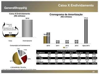 31
Composição do Endividamento
17,0%
4,3%
54,7%
24,0%
CDI IGP-M TR Pré
Caixa X Endividamento
(*) Em 19/01/10, protocolado na CVM registro de CRI de R$ 60 milhões.
Cronograma de Amortização
321,8
29,1
22,9
Caixa Endividamento
Recebido em 22/1
pela venda do terreno
Caixa X Endividamento
(R$ milhões)
Caixa em
31/12
52,0
R$ Milhões 2010 2011 2012 2013 Após 2013 Total %
CCI 16,0 18,7 21,6 25,1 171,6 253,0 78,6%
Outros 62,1 4,4 2,3 0,0 0,0 68,8 21,4%
Total 78,1 23,1 23,9 25,1 171,6 321,8 100,0%
CCI (*) 20,0 24,7 27,6 31,1 209,6 313,0 97,3%
Outros (*) 2,1 4,4 2,3 0,0 0,0 8,8 2,7%
Total 22,1 29,1 29,9 31,1 209,6 321,8 100,0%
Cronograma de Amortização
(R$ milhões)
52,0
171,6
25,123,923,1
78,1
2010 2011 2012 2013 Após 2013
Caixa
 