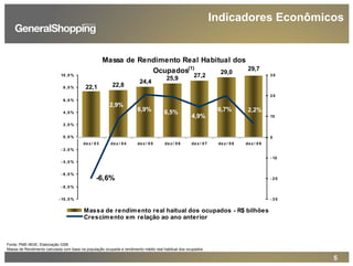 5
Indicadores Econômicos
Massa de Rendimento Real Habitual dos
Ocupados(1) 29,7
29,0
27,2
22,1 22,8
24,4
25,9
2,2%
-6,6%
2,9%
6,9% 6,5%
4,9%
6,7%
- 10 ,0 %
- 8 ,0 %
- 6 ,0 %
- 4 ,0 %
- 2 ,0 %
0 ,0 %
2 ,0 %
4 ,0 %
6 ,0 %
8 ,0 %
10 ,0 %
de z / 0 3 de z / 0 4 de z / 0 5 de z / 0 6 de z / 0 7 de z / 0 8 de z / 0 9
- 3 0
- 2 0
- 10
0
10
2 0
3 0
Massa de rendimento real haitual dos ocupados - R$ bilhões
Crescimento em relação ao ano anterior
Fonte: PME-IBGE; Elaboração GSB
Massa de Rendimento calculada com base na população ocupada e rendimento médio real habitual dos ocupados
 
