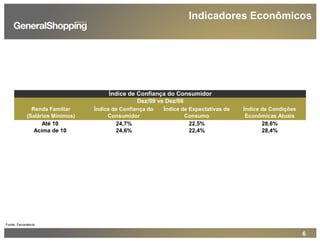 6
Fonte: Fecomércio
Indicadores Econômicos
Renda Familiar
(Salários Mínimos)
Índice de Confiança do
Consumidor
Índice de Expectativas de
Consumo
Índice de Condições
Econômicas Atuais
Até 10 24,7% 22,5% 28,6%
Acima de 10 24,6% 22,4% 28,4%
Índice de Confiança do Consumidor
Dez/09 vs Dez/08
 