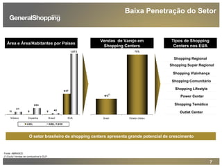 77
Tipos de Shopping
Centers nos EUA
O setor brasileiro de shopping centers apresenta grande potencial de crescimento
(*) Exclui Vendas de combustível e GLP
Baixa Penetração do Setor
11 8 8
637
81
204
40
1.872
M éxico Espanha Brasil EUA
A B L A B L/ 1.000
Área e Área/Habitantes por Países
Shopping Vizinhança
Shopping Comunitário
Shopping Lifestyle
Shopping Temático
Outlet Center
Power Center
Shopping Super Regional
Shopping Regional
18%
70%
Brasil Estados Unidos
Vendas de Varejo em
Shopping Centers
Fonte: ABRASCE
(*)
 