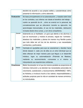 decidirá de acuerdo a sus propios estilos y características cómo
presentar la información y cómo obtenerla.
Evaluación Se basa principalmente en la autoevaluación, y basada sobre todo
en los contratos, sus criterios van desde el beneficio del trabajo –
cuánto se aprendió de él- , cómo se avanzó en lo personal, las
concatenaciones que se obtuvieron durante su ejecución, los
aprendizajes transversales, el uso de los materiales, dedicación
revisada desde otros cursos, y con otros compañeros.
Rol
Docente
Solamente es un facilitador, un guía que alienta a los alumnos a
que se reconozcan y modula el proceso, regula los “contratos”,
abastece los materiales y planea de manera muy flexible puesto
que todo debe ser ad hoc de los alumnos y sus necesidades
cambiantes y particulares.
Alumno
Centrada en ayudarles para que se caractericen y decidan hacía
dónde desean ir, cada uno de ellos es un ente individual que se
debe afianzar de mejor manera para que llegue a un desarrollo
holístico, logre su autorrealización (Pirámide de Maslow),
mediante su reconocimiento –conocerse a sí mismo- e
interpretando sus experiencias cotidianas.
Enseñanza Medio favorecedor en el que de manera paralela se proporciona al
individuo instrucción y se atienden las necesidades personales de
crecimiento, autodecisión y reconocimiento (HERNÁNDEZ: 1997),
es Holística, e involucra mucho a los valores, responsabilidades y
actitudes propicias para la vida en sociedad de manera armónica,
no individualista.
 