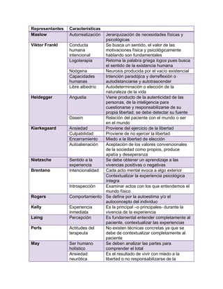 Representantes Características
Maslow Autorrealización Jerarquización de necesidades físicas y
psicológicas
Viktor Frankl Conducta
humana
intencional
Se busca un sentido, el valor de las
motivaciones física y psicológicamente
hablando son fundamentales
Logoterapia Retoma la palabra griega logos pues busca
el sentido de la existencia humana
Noógena Neurosis producida por el vacío existencial
Capacidades
humanas
Intención paradójica y derreflexión o
autodistanciarse y autotrascender
Libre albedrío Autodeterminación o elección de la
naturaleza de la vida
Heidegger Angustia Viene producto de la autenticidad de las
personas, de la inteligencia para
cuestionarse y responsabilizarse de su
propia libertad, se debe detectar su fuente
Dasein Relación del paciente con el mundo o ser
en el mundo
Kierkegaard Ansiedad Proviene del ejercicio de la libertad
Culpabilidad Proviene de no ejercer la libertad
Encerramiento Miedo a la libertad de elección
Autoalienación Aceptación de los valores convencionales
de la sociedad como propios, produce
apatía y deseperanza
Nietzsche Sentido a la
experiencia
Se debe obtener un aprendizaje a las
vivencias positivas o negativas
Brentano Intencionalidad Cada acto mental evoca a algo exterior
Contextualizar la experiencia psicológica
íntegra
Introspección Examinar actos con los que entendemos el
mundo físico
Rogers Comportamiento Se define por la autoestima y/o el
autoconcepto del individuo
Kelly Experiencia
inmediata
Es la principal –o principales- durante la
vivencia de la experiencia
Laing Percepción Es fundamental entender completamente al
paciente, contextualizar las experiencias
Perls Actitudes del
terapeuta
No existen técnicas concretas ya que se
debe de contextualizar completamente al
paciente
May Ser humano
holístico
Se deben analizar las partes para
comprender el total
Ansiedad
neurótica
Es el resultado de vivir con miedo a la
libertad o no responsabilizarse de la
 