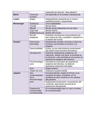 capacidad de elección –libre albedrío-
Berne Conducta
humana
Se desarrolla en el contexto interpersonal
Lowen Sujeto Independiente, pensante por sí mismo,
autodeterminado y responsable.
Binswanger Existencia Tres modalidades
Umwelt Mundo físico
Mitwelt Mundo de las relaciones con los otros
Eigenwelt Mundo interno
Weltanschauung Diseño del mundo
Rol del
terapeuta
Entender a la persona comprendiendo los
tres modos de vida y auxiliarle a coexistir en
el diseño del mundo
Husserl Estructuras
esenciales
Experiencias sociales comunes a todos los
humanos que facultan la intuición y la
empatía.
Intencionalidad Crítica, ya que sólo produce conocimiento
del exterior pues proviene del exterior
Introspección Examinar experiencias subjetivas, sin
relacionar, existen dos tipos, la centrada en
la intención y otra centrada en el proceso de
experiencia subjetiva del individuo
Fenomenología
pura
Centrada en el proceso de experiencia
subjetiva del individuo, se debe de
abstraerse totalmente del objeto
Acto Objeto externo
Objeto del acto Vivencia o suceso mental
Jaspers Uso
contextualizado
de la
fenomenología
pura
Forma/contenido: explica lo formal, es la
recolecta de datos, empatizar con la
recolecta es decir ponerse en los zapatos
del paciente
Explicación/comprensión: comprensión del
contenido, descripción puntual de la
experiencia del paciente
Experiencia
comprensible/
incomprensible
Es incomprensible para mí o por sí misma
es incomprensible
 