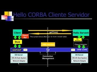 Object Adaptor
Hello CORBA Cliente Servidor
Client
Stub
Object
Ref
ORB Interface
ORB CORE
GIOP/IIOP
OS Kernel
OS I/O Sub System
Network Adaptor
OS Kernel
OS I/O Sub System
Network Adaptor
Connection
Management
getTime() Hello Servant
The current time is Mon Jun 10 15:41:14 EST 2002
IDL
Skeleton
 