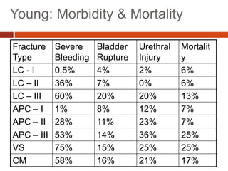 Young: Morbidity & Mortality
Fracture
Type
Severe
Bleeding
Bladder
Rupture
Urethral
Injury
Mortalit
y
LC - I 0.5% 4% 2% 6%
LC – II 36% 7% 0% 6%
LC – III 60% 20% 20% 13%
APC – I 1% 8% 12% 7%
APC – II 28% 11% 23% 7%
APC – III 53% 14% 36% 25%
VS 75% 15% 25% 25%
CM 58% 16% 21% 17%
 