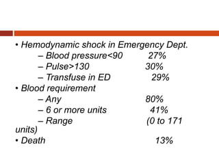 • Hemodynamic shock in Emergency Dept.
– Blood pressure<90 27%
– Pulse>130 30%
– Transfuse in ED 29%
• Blood requirement
– Any 80%
– 6 or more units 41%
– Range (0 to 171
units)
• Death 13%
 