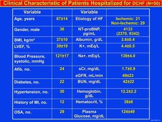3041388-12
Clinical Characteristic of Patients Hospitalized for DCHF (N=50)
Variable Variable
Age, years 67±14 Etiology of HF Ischemic: 21
Non-Ischemic: 29
Gender, male 36 NT-proBNP,
pg/mL
4133
(2370, 9342)
BMI, kg/m² 37±10 Albumin, g/dL 3.6±0.4
LVEF, % 39±19 K+, mEq/L 4.4±0.5
Blood Pressure,
systolic, mmHg
121±17 Na+, mEq/L 139±4.0
Afib, no. 24 sCr, mg/dL
eGFR, mL/min
1.7±0.9
49±23
Diabetes, no. 22 BUN, mg/dL 42±22
Hypertension, no. 30 Hemoglobin,
g/dL
12.2±2.2
History of MI, no. 12 Hematocrit, % 38±6
OSA, no. 29 Plasma
Glucose, mg/dL
124±49
 