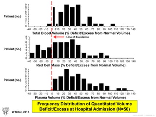 ©2014 MFMER | 3406030B-14
Patient (no.)
Patient (no.)
Patient (no.)
Total Blood Volume (% Deficit/Excess from Normal Volume)
Red Cell Mass (% Deficit/Excess from Normal Volume)
Plasma Volume (% Deficit/Excess from Normal Volume)
Frequency Distribution of Quantitated Volume
Deficit/Excess at Hospital Admission (N=50)
8
Line of Euvolemia
W Miller, 2015
 
