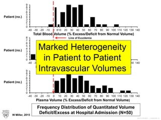 ©2014 MFMER | 3406030B-15
Patient (no.)
Patient (no.)
Patient (no.)
Total Blood Volume (% Excess/Deficit from Normal Volume)
Red Cell Volume (% Excess/Deficit from Normal Volume)
Plasma Volume (% Excess/Deficit from Normal Volume)
Frequency Distribution of Quantitated Volume
Deficit/Excess at Hospital Admission (N=50)
8
Line of Euvolemia
W Miller, 2015
Marked Heterogeneity
in Patient to Patient
Intravascular Volumes
 