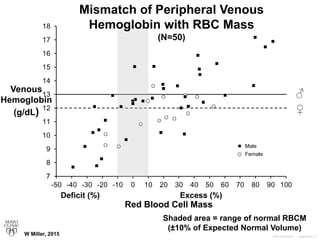 ©2014 MFMER | 3406030B-17
Red Blood Cell Mass
Male
Female
Venous
Hemoglobin
(g/dL)
Excess (%)Deficit (%)
Shaded area = range of normal RBCM
(±10% of Expected Normal Volume)
♂
♀
W Miller, 2015
Mismatch of Peripheral Venous
Hemoglobin with RBC Mass
(N=50)
 