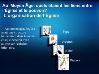 Au  Moyen Âge, quels étaient les liens entre 
l’Église et le pouvoir?
 L’organisation de l’Église
Au moyen age, l'eglise
avait une structure
hierachisee dans laquelle
chaque echelon avait
autrite sur l'echelon
inferieure.
Pape
eveques
pretre
Diacres
 