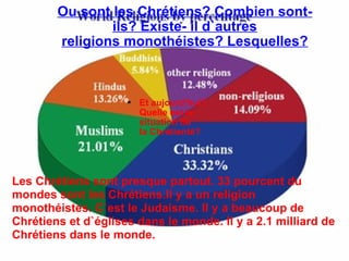 Ou sont les Chrétiens? Combien sont- ils? Existe- il d`autres religions monothéistes? Lesquelles? Et aujourd'hui? Quelle est la situation de la Chrétienté?  Les Chrétiens sont presque partout. 33 pourcent du mondes sont les Chrétiens.Il y a un religion monothéistes. C`est le Judaisme. Il y a beaucoup de Chrétiens et d`églises dans le monde. Il y a 2.1 milliard de Chrétiens dans le monde. 