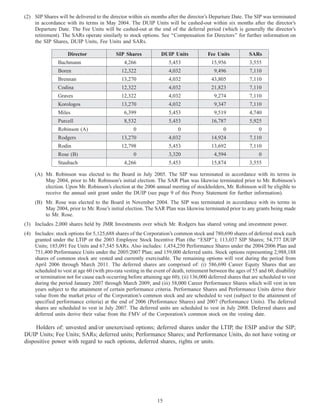 (2) SIP Shares will be delivered to the director within six months after the director’s Departure Date. The SIP was terminated
in accordance with its terms in May 2004. The DUIP Units will be cashed-out within six months after the director’s
Departure Date. The Fee Units will be cashed-out at the end of the deferral period (which is generally the director’s
retirement). The SARs operate similarly to stock options. See ‘‘Compensation for Directors’’ for further information on
the SIP Shares, DUIP Units, Fee Units and SARs.
Director SIP Shares DUIP Units Fee Units SARs
Bachmann 4,266 5,453 15,956 3,555
Boren 12,322 4,032 9,496 7,110
Brennan 13,270 4,032 43,805 7,110
Codina 12,322 4,032 21,823 7,110
Graves 12,322 4,032 9,274 7,110
Korologos 13,270 4,032 9,347 7,110
Miles 6,399 5,453 9,519 4,740
Purcell 8,532 5,453 16,787 5,925
Robinson (A) 0 0 0 0
Rodgers 13,270 4,032 14,924 7,110
Rodin 12,798 5,453 13,692 7,110
Rose (B) 0 3,320 4,594 0
Staubach 4,266 5,453 15,874 3,555
(A) Mr. Robinson was elected to the Board in July 2005. The SIP was terminated in accordance with its terms in
May 2004, prior to Mr. Robinson’s initial election. The SAR Plan was likewise terminated prior to Mr. Robinson’s
election. Upon Mr. Robinson’s election at the 2006 annual meeting of stockholders, Mr. Robinson will be eligible to
receive the annual unit grant under the DUIP (see page 9 of this Proxy Statement for further information).
(B) Mr. Rose was elected to the Board in November 2004. The SIP was terminated in accordance with its terms in
May 2004, prior to Mr. Rose’s initial election. The SAR Plan was likewise terminated prior to any grants being made
to Mr. Rose.
(3) Includes 2,000 shares held by JMR Investments over which Mr. Rodgers has shared voting and investment power.
(4) Includes: stock options for 5,125,688 shares of the Corporation’s common stock and 780,690 shares of deferred stock each
granted under the LTIP or the 2003 Employee Stock Incentive Plan (the ‘‘ESIP’’); 113,037 SIP Shares; 54,777 DUIP
Units; 185,091 Fee Units and 67,545 SARs. Also includes: 1,454,250 Performance Shares under the 2004/2006 Plan and
751,400 Performance Units under the 2005/2007 Plan; and 159,000 deferred units. Stock options representing 2,988,188
shares of common stock are vested and currently exercisable. The remaining options will vest during the period from
April 2006 through March 2011. The deferred shares are comprised of: (i) 586,690 Career Equity Shares that are
scheduled to vest at age 60 (with pro-rata vesting in the event of death, retirement between the ages of 55 and 60, disability
or termination not for cause each occurring before attaining age 60); (ii) 136,000 deferred shares that are scheduled to vest
during the period January 2007 through March 2009; and (iii) 58,000 Career Performance Shares which will vest in ten
years subject to the attainment of certain performance criteria. Performance Shares and Performance Units derive their
value from the market price of the Corporation’s common stock and are scheduled to vest (subject to the attainment of
specified performance criteria) at the end of 2006 (Performance Shares) and 2007 (Performance Units). The deferred
shares are scheduled to vest in July 2007. The deferred units are scheduled to vest in July 2008. Deferred shares and
deferred units derive their value from the FMV of the Corporation’s common stock on the vesting date.
Holders of: unvested and/or unexercised options; deferred shares under the LTIP, the ESIP and/or the SIP;
DUIP Units; Fee Units; SARs; deferred units; Performance Shares; and Performance Units, do not have voting or
dispositive power with regard to such options, deferred shares, rights or units.
15
 