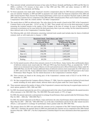 (1) These amounts include: promotional increases in base salary for Messrs. Kennedy and Reding (in 2003) and Mr. Beer (in
2004); a uniform 1.5% increase in base salary in May 2004 and May 2005; and salary increases in 2005 for
Messrs. Garton, Beer, Kennedy and Reding.
(2) No bonus payments were made under American’s incentive compensation plans for 2003 because performance criteria
were not satisfied. Similarly, in 2004 and 2005 no payments were made under the financial component of the 2004 and
2005 Annual Incentive Plans, because the financial performance criteria were not satisfied. Payments made in 2004 and
2005 under the Customer Service component of the 2004 and 2005 Annual Incentive Plans can be found in the Summary
Compensation Table under the column entitled ‘‘All Other Compensation’’.
(3) The awards shown in 2005 are deferred units. The value shown for the awards is based on the FMV of the Corporation’s
Common Stock on the grant date – $13.67 on July 25, 2005. These awards will vest on the third anniversary of grant
(assuming the recipient remains in the employ of the Company at the time of vesting). In cases of death, disability,
retirement or termination not for cause before the third anniversary, there is pro-rata vesting. See the related discussion of
these deferred units in the Compensation Committee Report.
The following table sets forth information concerning restricted stock awards (and includes data for shares of deferred
common stock as well) made prior to January 1, 2006.
Restricted Stock; Total Shares and Value
Total Number of Aggregate Market Value
Restricted Shares of Restricted Shares
Name Held at December 31, 2005 Held at December 31, 2005
(#) (A) ($) (B)
Arpey 393,790 8,753,952
Garton 246,290 5,475,027
Beer (C) 154,398 3,432,268
Kennedy 131,910 2,932,359
Reding 89,250 1,984,028
(A) For the named executive officers these amounts consist of: (i) (for Messrs. Arpey, Garton, Beer and Kennedy) shares
of deferred common stock issued under the 1988 and 1998 Long Term Incentive Plans, as amended (the ‘‘LTIP’’)
which vest at retirement (Career Equity Shares); (ii) (for each named executive officer) Performance Shares under the
2004/2006 Plan; (iii) (for Mr. Garton) additional shares of deferred common stock issued under the LTIP which vest
in 2007; and (iv) (for Mr. Arpey) additional shares of deferred stock issued under the LTIP pursuant to the Career
Performance Share Program. See the related discussion in the Compensation Committee Report.
(B) These amounts are based on the closing price of the Corporation’s common stock of $22.23 on the NYSE on
December 31, 2005.
(C) Mr. Beer resigned from the Company effective February 27, 2006. Upon his resignation he forfeited all stock-based
awards including all stock option awards, deferred shares and all grants under the Career Equity Plan.
(4) These amounts represent the number of shares of the Corporation’s common stock that may be acquired upon exercise of
stock options granted in 2003, 2004 and 2005.
(5) For 2005, the amount represents the sum of (i) a cash payment and (ii) the value of stock distributed to the named executive
officer pursuant to the 2003/2005 Plan. The 2003/2005 Plan paid awards at 175% of target.
For 2004, this amount represents a cash payment in exchange for performance shares granted under the Performance Share
Plan for 2002 – 2004 (the ‘‘2002/2004 Plan’’).
For 2003, this amount represents (a) for Messrs. Arpey and Garton, the value of performance shares under the Performance
Share Plan for 2001 – 2003 (the ‘‘2001/2003 Plan’’) as of the date of distribution and (b) for the other named executive
officers, a cash payment in exchange for performance shares granted under the 2001/2003 Plan.
(6) The amounts shown for 2005 were paid under the customer service component of the 2005 Annual Incentive Plan (the
‘‘2005 AIP’’). Similarly, the amounts shown in 2004 were paid under the customer service component of the 2004 Annual
Incentive Plan (the ‘‘2004 AIP’’). See the Compensation Committee Report for more information about these payments in
2005.
18
 