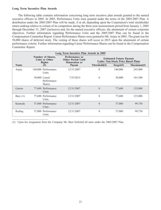 Long Term Incentive Plan Awards
The following table contains information concerning long term incentive plan awards granted to the named
executive officers in 2005. In 2005, Performance Units were granted under the terms of the 2005/2007 Plan. A
distribution under the 2005/2007 Plan will be made, if at all, depending upon the Corporation’s total stockholder
return ranking relative to certain of its competitors during the three-year measurement period from January 1, 2005
through December 31, 2007 (inclusive) and, for the named executive officers, the attainment of certain corporate
objectives. Further information regarding Performance Units and the 2005/2007 Plan can be found in the
Compensation Committee Report. Career Performance Shares were granted to Mr. Arpey in 2005. The grant was for
58,000 shares of deferred stock. The vesting of these shares will occur in 2015 upon the attainment of certain
performance criteria. Further information regarding Career Performance Shares can be found in the Compensation
Committee Report.
Long Term Incentive Plan Awards in 2005
Number of Shares, Performance or
Estimated Future PayoutsUnits or Other Other Period Until
Under Non-Stock Price Based PlansRights Maturation or
Name (#) Payout Threshold(#) Target(#) Maximum(#)
Arpey 140,000 Performance 12/31/2007 0 140,000 245,000
Units
58,000 Career 7/25/2015 0 58,000 101,500
Performance
Shares
Garton 77,600 Performance 12/31/2007 0 77,600 135,800
Units
Beer (1) 77,600 Performance 12/31/2007 0 77,600 135,800
Units
Kennedy 57,000 Performance 12/31/2007 0 57,000 99,750
Units
Reding 57,000 Performance 12/31/2007 0 57,000 99,750
Units
(1) Upon his resignation from the Company Mr. Beer forfeited all units under the 2005/2007 Plan.
21
 