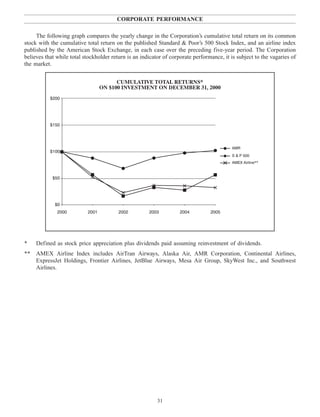 9APR200614491902
CORPORATE PERFORMANCE
The following graph compares the yearly change in the Corporation’s cumulative total return on its common
stock with the cumulative total return on the published Standard & Poor’s 500 Stock Index, and an airline index
published by the American Stock Exchange, in each case over the preceding five-year period. The Corporation
believes that while total stockholder return is an indicator of corporate performance, it is subject to the vagaries of
the market.
CUMULATIVE TOTAL RETURNS*
ON $100 INVESTMENT ON DECEMBER 31, 2000
$200
$150
$100
$50
$0
2000 2001 2002 2003 2005
S & P 500
AMR
2004
AMEX Airline**
* Defined as stock price appreciation plus dividends paid assuming reinvestment of dividends.
** AMEX Airline Index includes AirTran Airways, Alaska Air, AMR Corporation, Continental Airlines,
ExpressJet Holdings, Frontier Airlines, JetBlue Airways, Mesa Air Group, SkyWest Inc., and Southwest
Airlines.
31
 