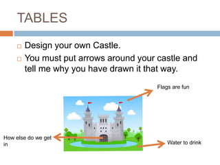 TABLES



Design your own Castle.
You must put arrows around your castle and
tell me why you have drawn it that way.
Flags are fun

How else do we get
in

Water to drink

 