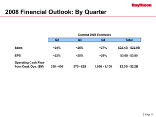 	Raytheon Reports 2008 First Quarter Results