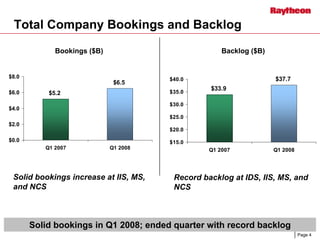 	Raytheon Reports 2008 First Quarter Results