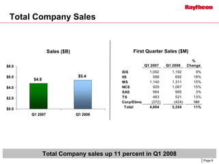 	Raytheon Reports 2008 First Quarter Results
