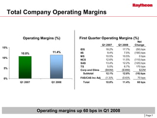 	Raytheon Reports 2008 First Quarter Results