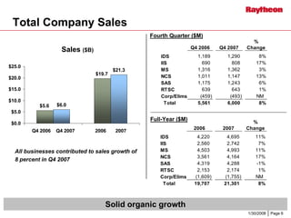 	Raytheon Reports 2007 Fourth Quarter Results