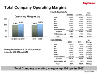 	Raytheon Reports 2007 Fourth Quarter Results