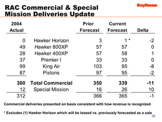 Raytheon Reports 2005 First Quarter Results