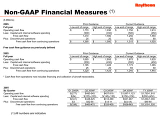 Raytheon Reports 2005 First Quarter Results