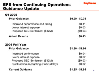 Raytheon Reports 2005 First Quarter Results