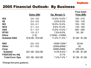 Raytheon Reports 2005 First Quarter Results