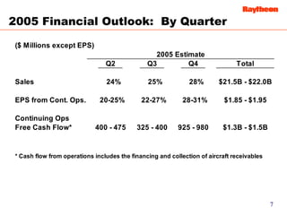 Raytheon Reports 2005 First Quarter Results