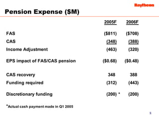 Raytheon Reports 2005 First Quarter Results