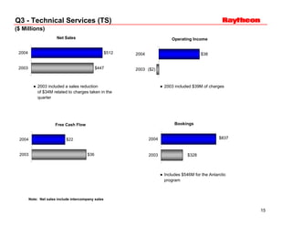 	Raytheon Reports 2004 Third Quarter Results