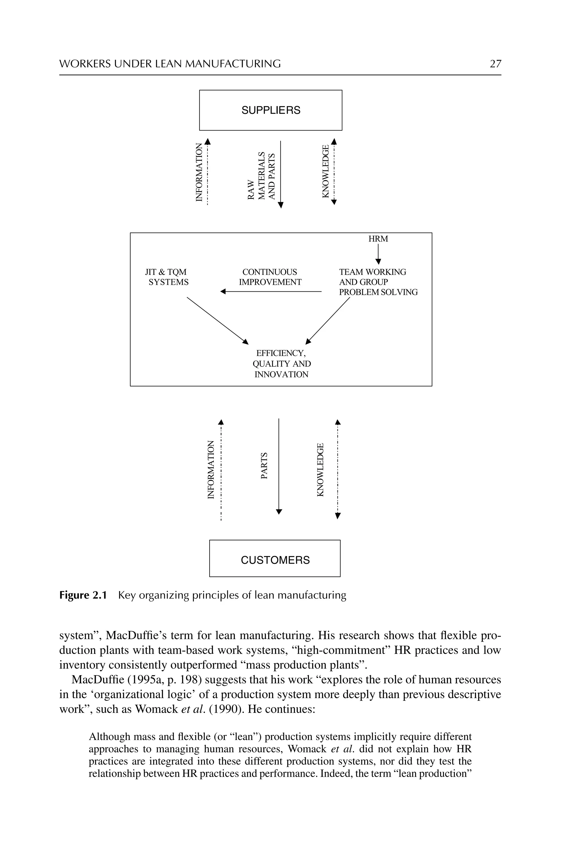 WORKERS UNDER LEAN MANUFACTURING 27
SUPPLIERS
HRM
JIT  TQM CONTINUOUS TEAM WORKING
SYSTEMS IMPROVEMENT AND GROUP
PROBLEM SOLVING
EFFICIENCY,
QUALITY AND
INNOVATION
INFORMATION
RAW
MATERIALS
AND
PARTS
CUSTOMERS
KNOWLEDGE
INFORMATION
PARTS
KNOWLEDGE
Figure 2.1 Key organizing principles of lean manufacturing
system”, MacDufﬁe’s term for lean manufacturing. His research shows that ﬂexible pro-
duction plants with team-based work systems, “high-commitment” HR practices and low
inventory consistently outperformed “mass production plants”.
MacDufﬁe (1995a, p. 198) suggests that his work “explores the role of human resources
in the ‘organizational logic’ of a production system more deeply than previous descriptive
work”, such as Womack et al. (1990). He continues:
Although mass and ﬂexible (or “lean”) production systems implicitly require different
approaches to managing human resources, Womack et al. did not explain how HR
practices are integrated into these different production systems, nor did they test the
relationship between HR practices and performance. Indeed, the term “lean production”
 