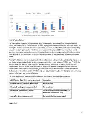 4
Summary/conclusions
The graph above shows the relationship between daily weekday ridership and the number of parking
spaces occupied at the six sample stations. In 2010, board members were concerned about the impact of a
parking fee increase on commuter rail service. In 2011, Advisory Board staff found that increased parking
fees were partly responsible for a decline in commuter rail ridership. In 2014, board members raised
questions about a correlation between parking lot utilization and revenue generation. Members want to
know whether or not commuter rail parking facilities operated by MBTA generate sufficient revenue for
MBTA.
Parking lot utilization and revenue generated does not correlate with commuter rail ridership. However, a
correlation between lot utilization and revenue generation does exist. Between FY 2012 and FY 2014, the
amount of parking revenue generated from MBTA commuter rail lots has increased. Simultaneously,
commuter rail inbound boards have decreased. A correlation between parking facility utilization and
commuter rail ridership may exist, however, at termini of lines located between 40 and 50 miles from
Boston, such as Middleboro and South Attleboro. Low lot utilization may be an indicator of low ridership at
stations indicating a low number of boards.
The table below shows the relationships examined and whether or not a correlation exists:
Lot Utilization & parking revenue generated correlation
Available spaces & ridership (# of boards) No correlation
ridership & parking revenue generated No correlation
Utilization & ridership (# of boards) Correlation at regional collectors (i.e. S.
Attleboro, Middleboro) only
Parking fee & revenue generated Correlation (utilization decrease)
Suggestions
625
519 437
886 799
1462
202
96 10
380
61
514
0
500
1000
1500
2000
Abington Andover Brandeis Middleboro Reading S Attleboro
Boards vs. spaces occupied
boardings (inboud weekday-2014 blue book)
avg. spaces occupied per day (T parking services FY 13)
 