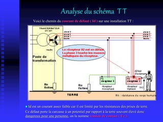 Voici le chemin du courant de défaut ( Id ) sur une installation TT :
Analyse du schéma T T
 Id est un courant assez faible car il est limité par les résistances des prises de terre.
Ce défaut porte la carcasse à un potentiel par rapport à la terre souvent élevé donc
dangereux pour une personne, on la nomme tension de contact ( Uc ).
 