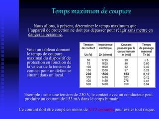 Nous allons, à présent, déterminer le temps maximum que
l’appareil de protection ne doit pas dépasser pour réagir sans mettre en
danger la personne.
Exemple : sous une tension de 230 V, le contact avec un conducteur peut
produire un courant de 153 mA dans le corps humain.
Ce courant doit être coupé en moins de 0.17 secondes pour éviter tout risque.
Temps maximum de coupure
Voici un tableau donnant
le temps de coupure
maximal du dispositif de
protection en fonction de
la valeur de la tension de
contact pour un défaut se
situant dans un local.
 