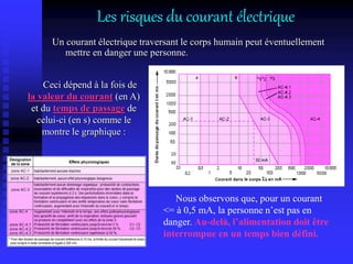 Les risques du courant électrique
Un courant électrique traversant le corps humain peut éventuellement
mettre en danger une personne.
Ceci dépend à la fois de
la valeur du courant (en A)
et du temps de passage de
celui-ci (en s) comme le
montre le graphique :
Nous observons que, pour un courant
<= à 0,5 mA, la personne n’est pas en
danger. Au-delà, l’alimentation doit être
interrompue en un temps bien défini.
 