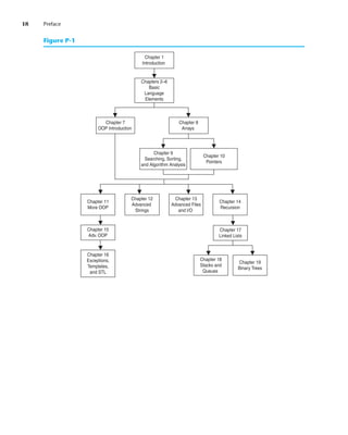 18 Preface
Chapter 1
Introduction
Chapters 2–6
Basic
Language
Elements
Chapter 10
Pointers
Chapter 7
OOP Introduction
Chapter 8
Arrays
Chapter 11
More OOP
Chapter 12
Advanced
Strings
Chapter 13
Advanced Files
and I/O
Chapter 14
Recursion
Chapter 17
Linked Lists
Chapter 15
Adv. OOP
Chapter 16
Exceptions,
Templates,
and STL
Chapter 18
Stacks and
Queues
Chapter 19
Binary Trees
Chapter 9
Searching, Sorting,
and Algorithm Analysis
Figure P-1
 